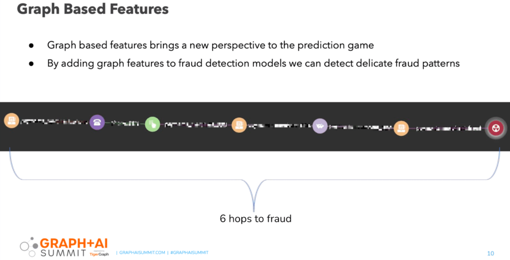 将图特征添加到欺诈检测模型将使我们能够检测微妙的欺诈模式