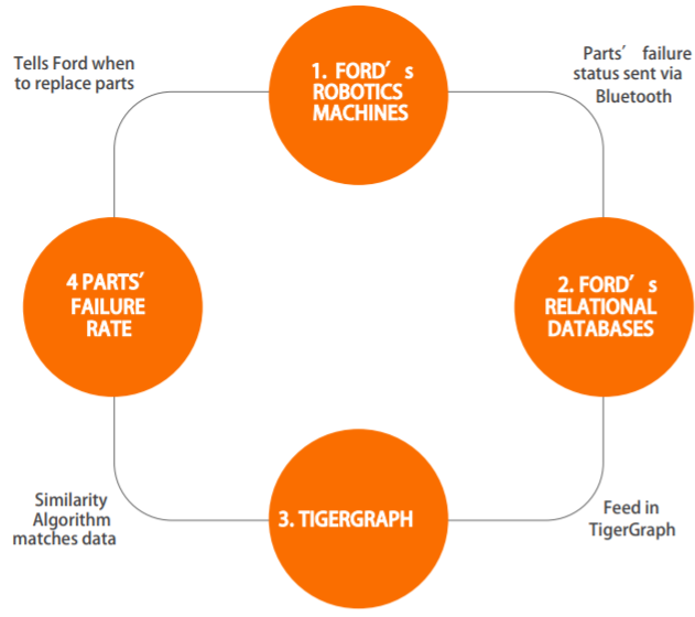 Ford福特汽车公司用TigerGraph 进行实体解析/统一ID，提高生产力