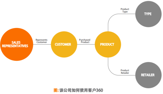 该公司如何使用客户360