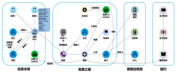 保单理赔反欺诈识别