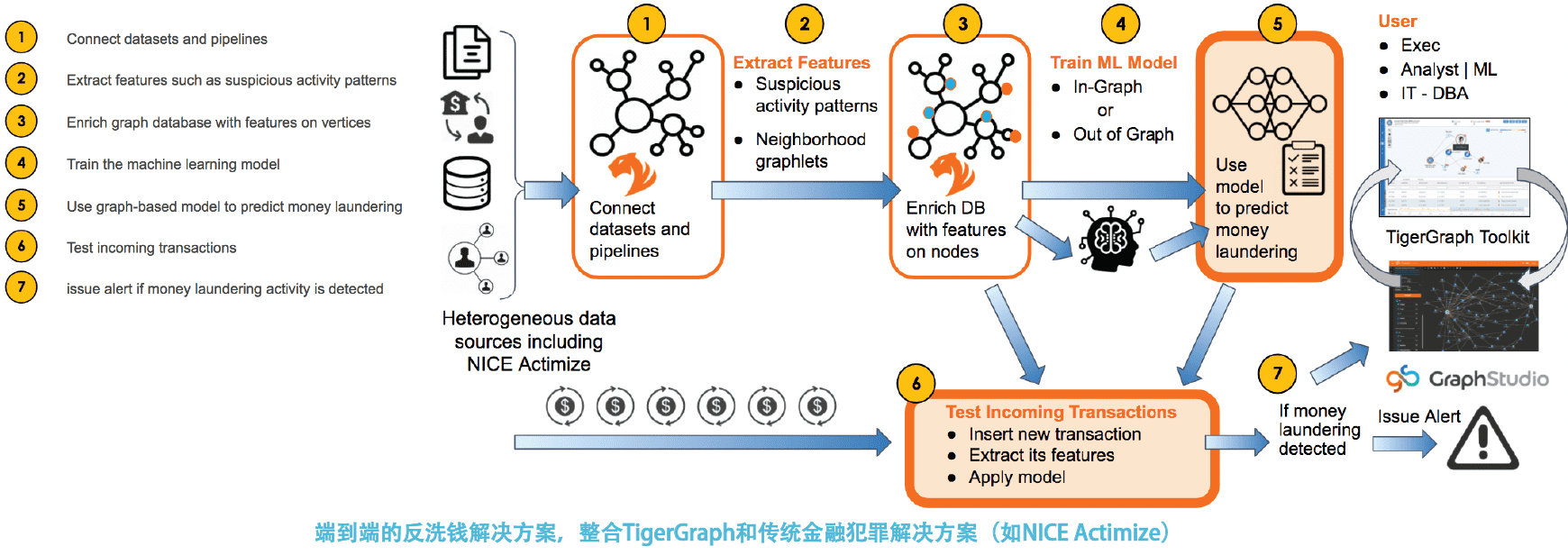 端到端的反洗钱解决方案，整合TigerGraph和传统金融犯罪解决方案（如NICE Actimize）