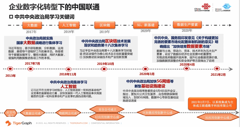 企业数字化转型下的中国联通