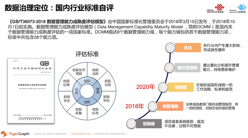 数据治理定位：国内行业标准自评