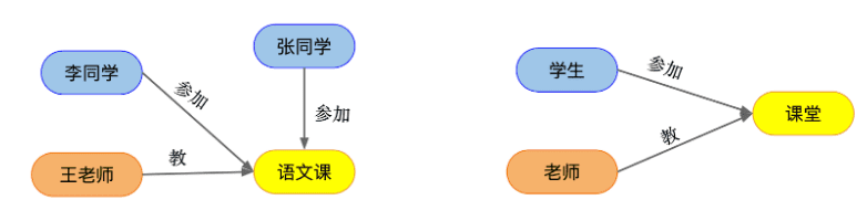 数据建模的常用方法：E-R模型