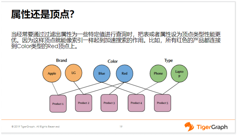 （四）属性还是顶点？