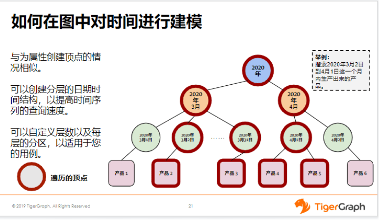 （五）如何在图中对时间进行建模？