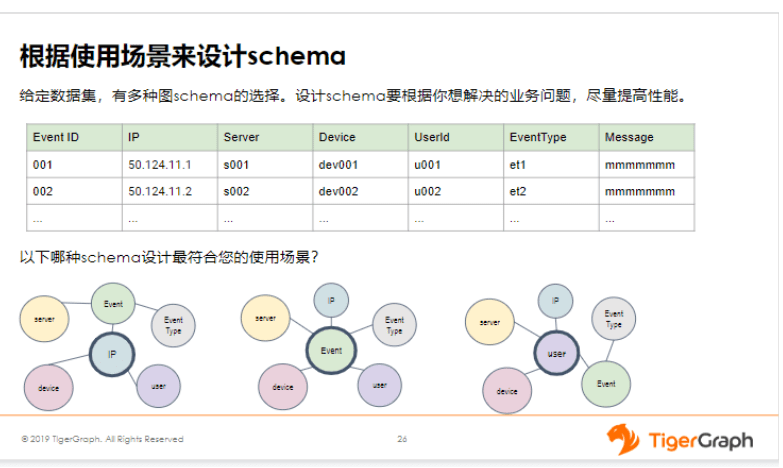 （九）根据使用场景来设计schema