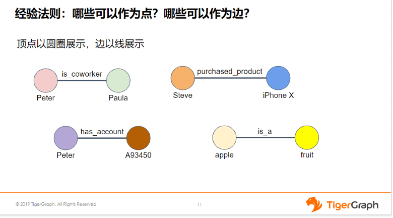 （一）经验法则：哪些可以作为点？哪些可以作为边？