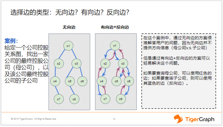 （二）选择边的类型：无向边？有向边？反向边？