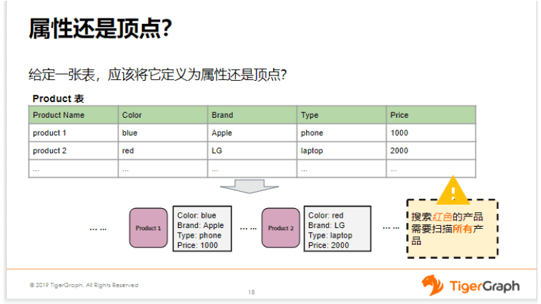 （四）属性还是顶点？