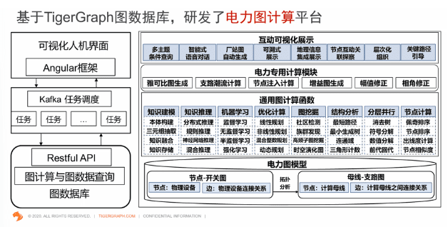 基于TigerGraph 图数据库，研发了电力图计算平台