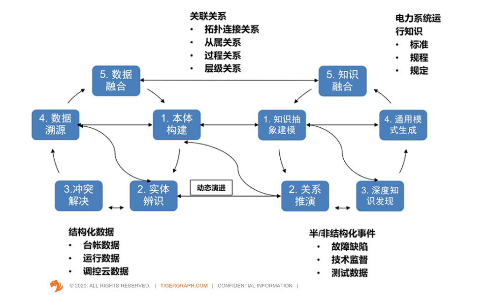 双轮驱动的数据知识融合技术架构