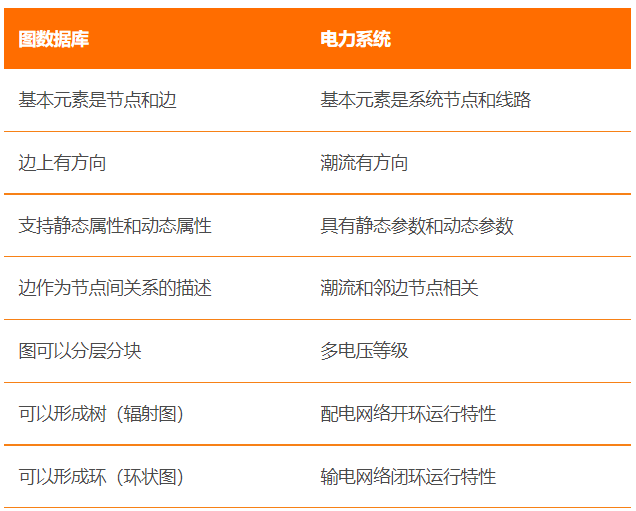 图数据库 vs 电力系统