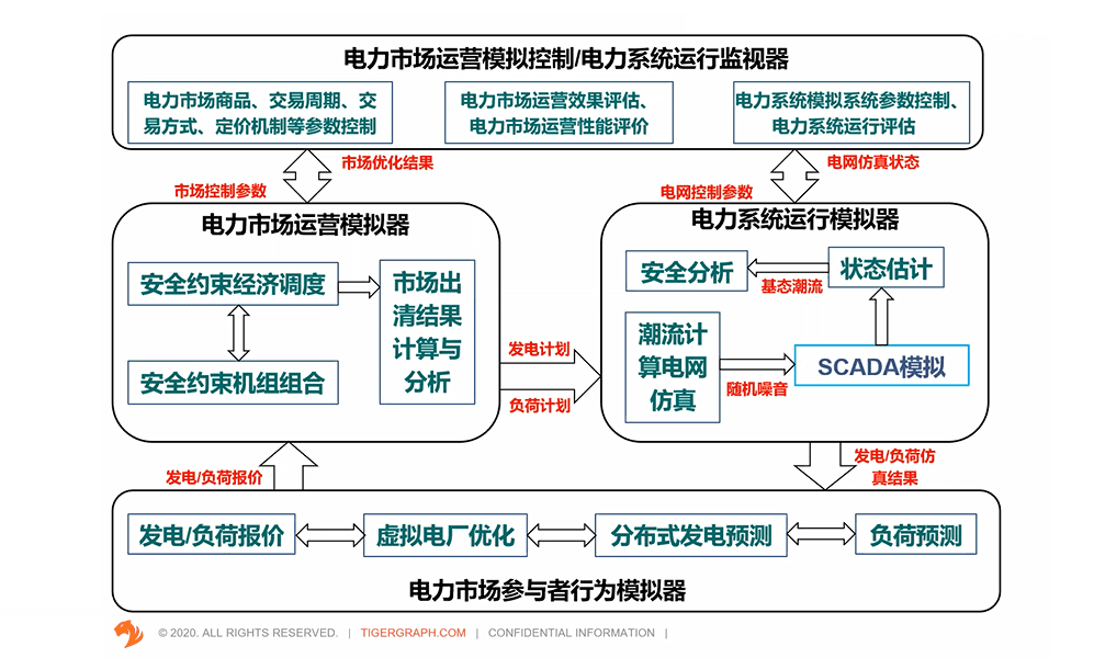 基于图计算的电力现货市场仿真平台总体架构