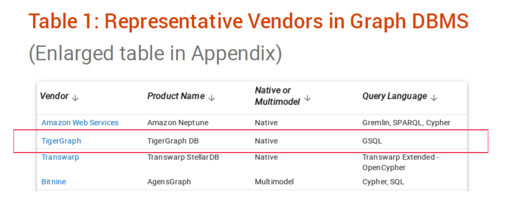 TigerGraph 入选Gartner® 2022《图数据库管理系统市场指南》全球代表厂商