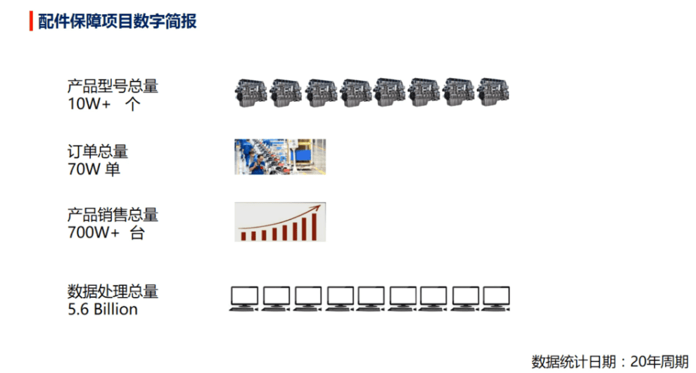 配件保障项目数字简报