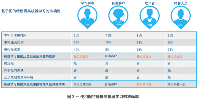 使用基于图的特征提高机器学习的准确率