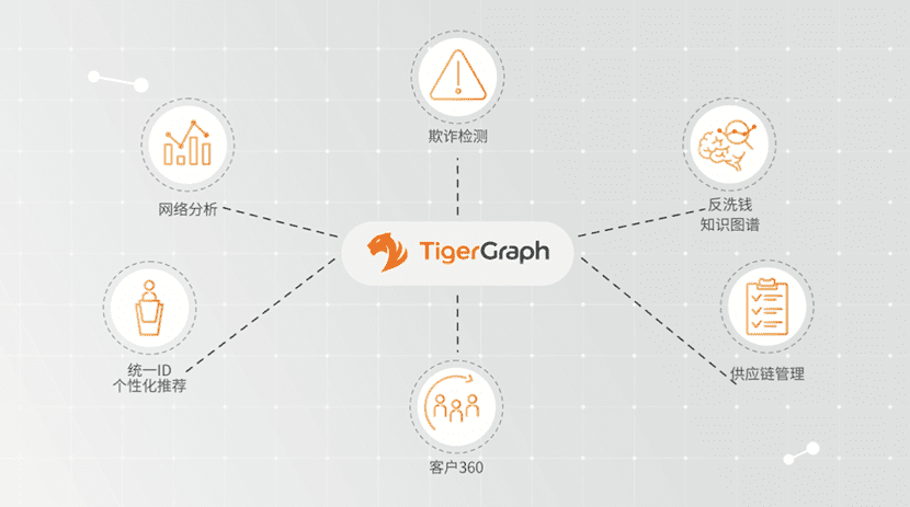 了解TigerGraph可以优化哪些场景？