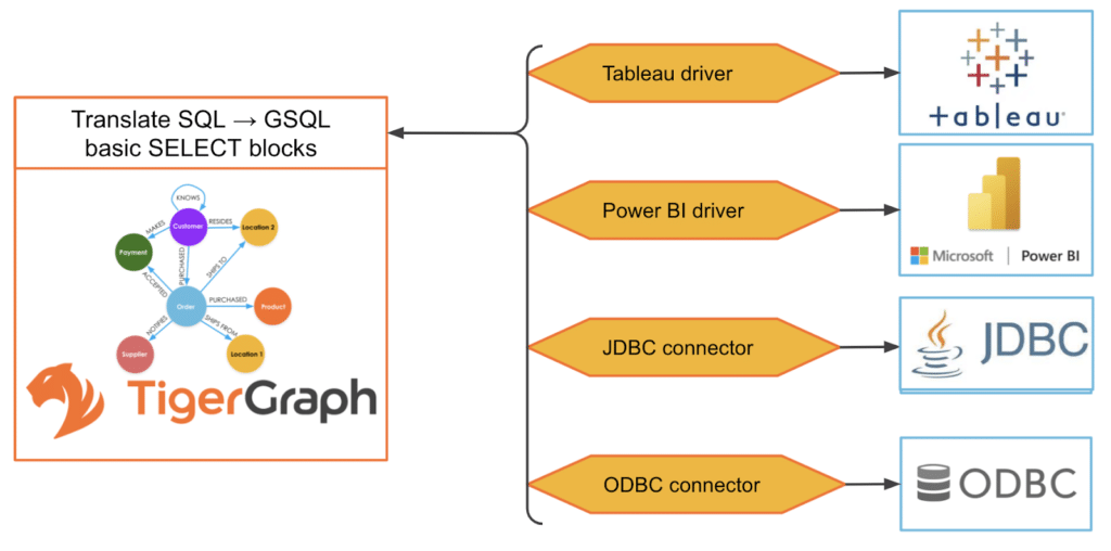 TigerGraph 数据可视化连接器