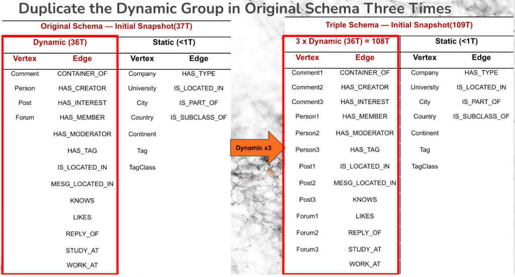 在36TB的基础上，TigerGraph将数据集进一步扩展——通过将相关的动态顶点、边类型复制三次，加载到TigerGraph中的原始数据总量超过了108TB
