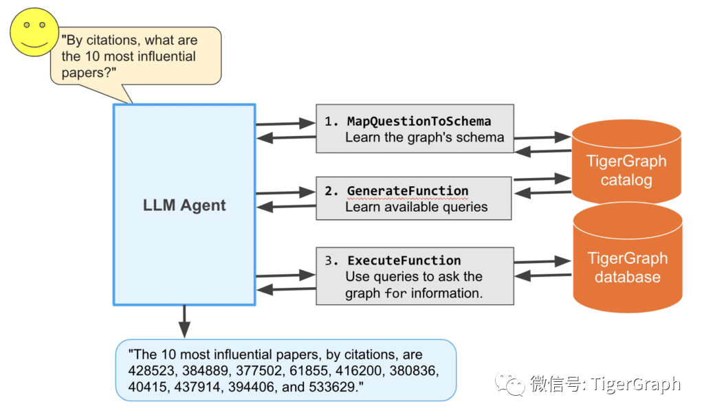问答型 LLM Agent 与TigerGraph