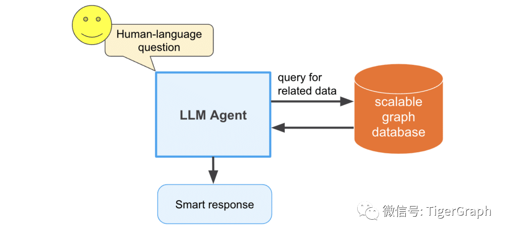 问答型 LLM Agent—图数据库通用架构